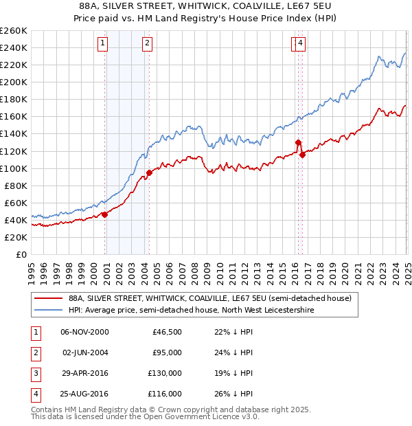 88A, SILVER STREET, WHITWICK, COALVILLE, LE67 5EU: Price paid vs HM Land Registry's House Price Index