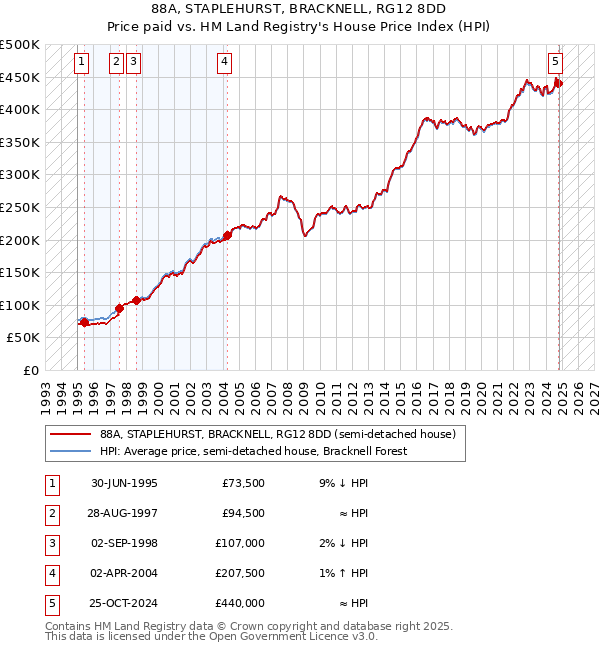 88A, STAPLEHURST, BRACKNELL, RG12 8DD: Price paid vs HM Land Registry's House Price Index