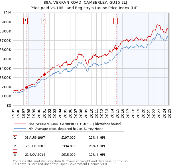 88A, VERRAN ROAD, CAMBERLEY, GU15 2LJ: Price paid vs HM Land Registry's House Price Index