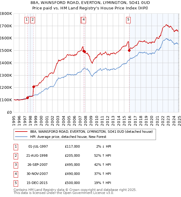 88A, WAINSFORD ROAD, EVERTON, LYMINGTON, SO41 0UD: Price paid vs HM Land Registry's House Price Index