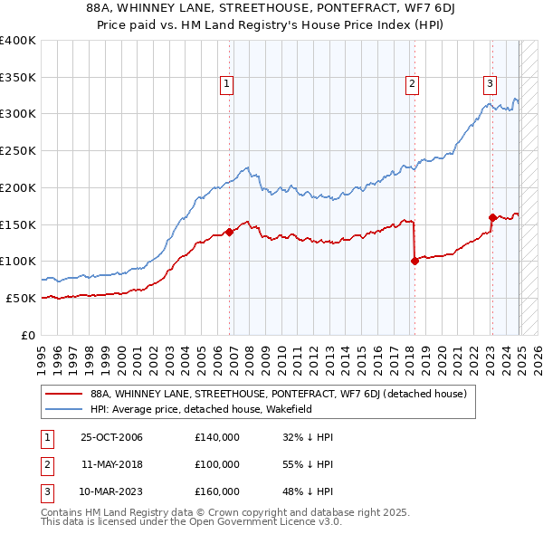 88A, WHINNEY LANE, STREETHOUSE, PONTEFRACT, WF7 6DJ: Price paid vs HM Land Registry's House Price Index