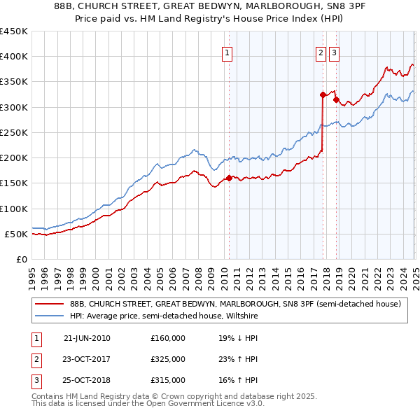 88B, CHURCH STREET, GREAT BEDWYN, MARLBOROUGH, SN8 3PF: Price paid vs HM Land Registry's House Price Index