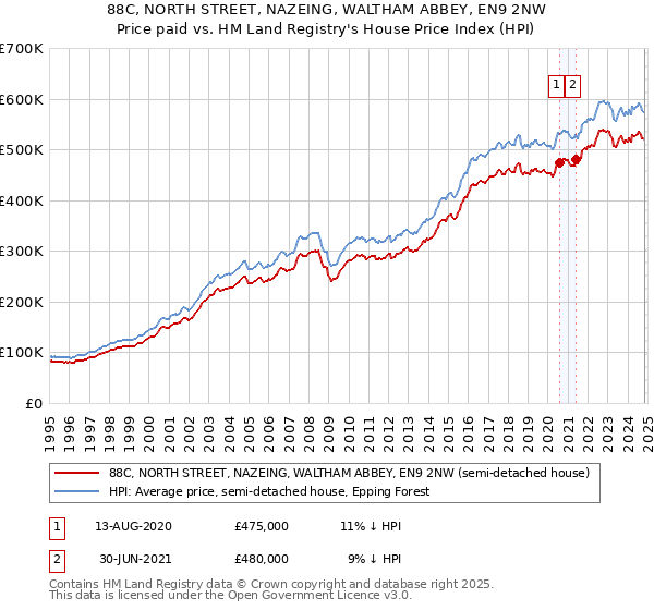 88C, NORTH STREET, NAZEING, WALTHAM ABBEY, EN9 2NW: Price paid vs HM Land Registry's House Price Index