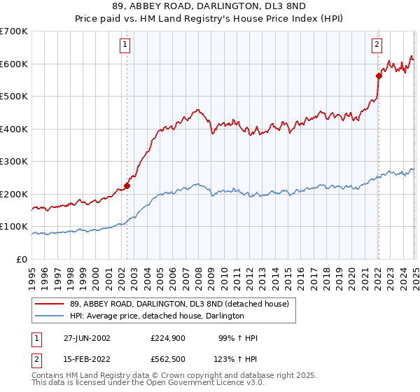 89, ABBEY ROAD, DARLINGTON, DL3 8ND: Price paid vs HM Land Registry's House Price Index