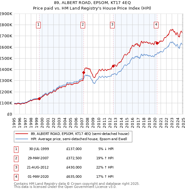 89, ALBERT ROAD, EPSOM, KT17 4EQ: Price paid vs HM Land Registry's House Price Index