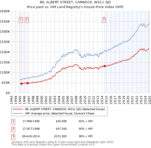 89, ALBERT STREET, CANNOCK, WS11 5JD: Price paid vs HM Land Registry's House Price Index