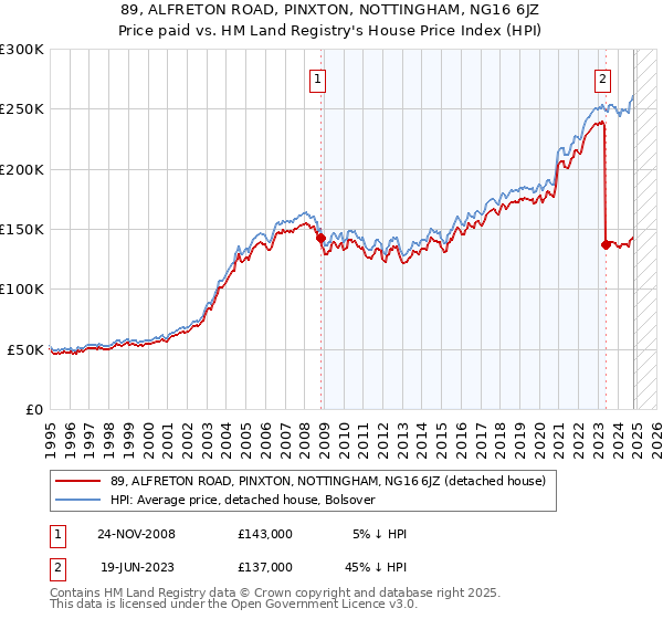 89, ALFRETON ROAD, PINXTON, NOTTINGHAM, NG16 6JZ: Price paid vs HM Land Registry's House Price Index