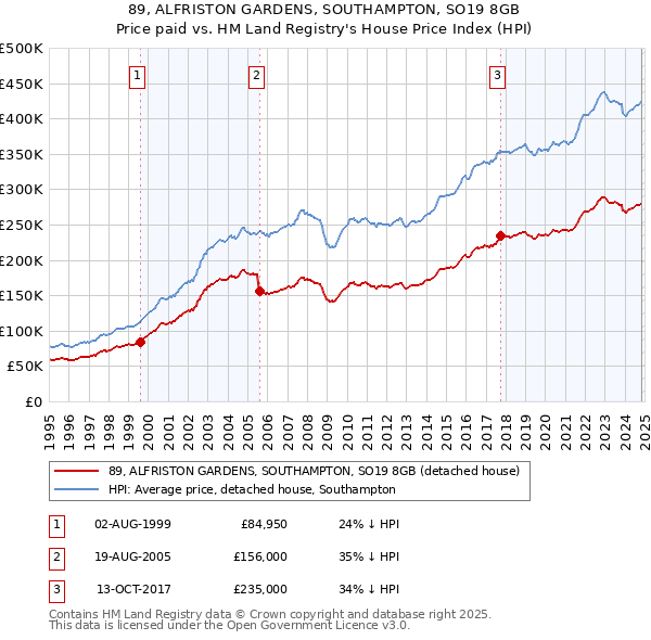 89, ALFRISTON GARDENS, SOUTHAMPTON, SO19 8GB: Price paid vs HM Land Registry's House Price Index