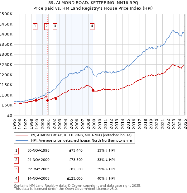 89, ALMOND ROAD, KETTERING, NN16 9PQ: Price paid vs HM Land Registry's House Price Index