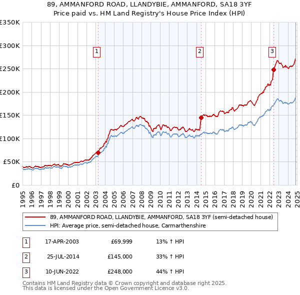 89, AMMANFORD ROAD, LLANDYBIE, AMMANFORD, SA18 3YF: Price paid vs HM Land Registry's House Price Index