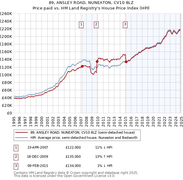 89, ANSLEY ROAD, NUNEATON, CV10 8LZ: Price paid vs HM Land Registry's House Price Index