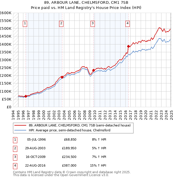 89, ARBOUR LANE, CHELMSFORD, CM1 7SB: Price paid vs HM Land Registry's House Price Index