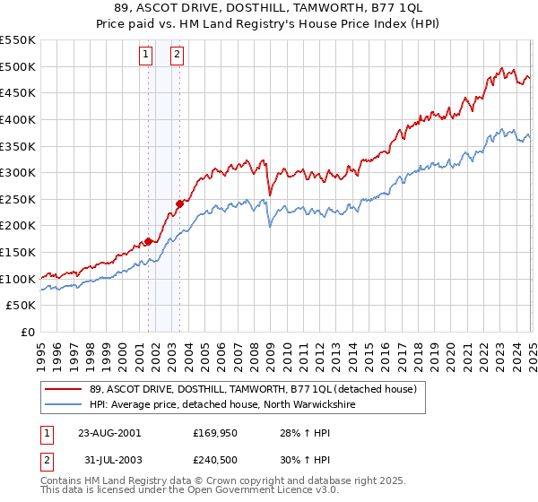 89, ASCOT DRIVE, DOSTHILL, TAMWORTH, B77 1QL: Price paid vs HM Land Registry's House Price Index