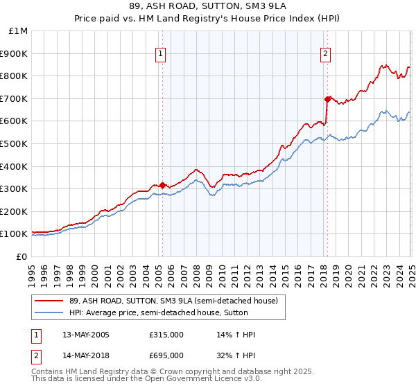 89, ASH ROAD, SUTTON, SM3 9LA: Price paid vs HM Land Registry's House Price Index