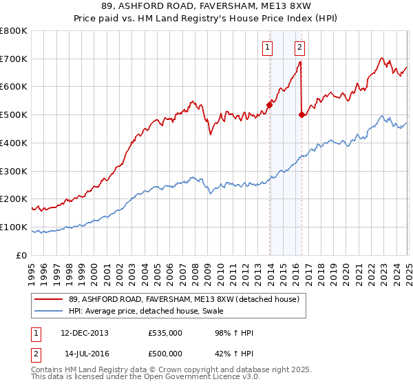 89, ASHFORD ROAD, FAVERSHAM, ME13 8XW: Price paid vs HM Land Registry's House Price Index