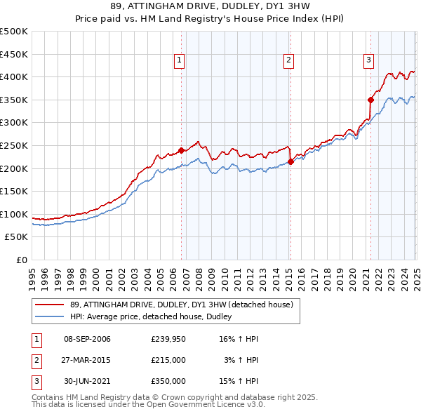 89, ATTINGHAM DRIVE, DUDLEY, DY1 3HW: Price paid vs HM Land Registry's House Price Index