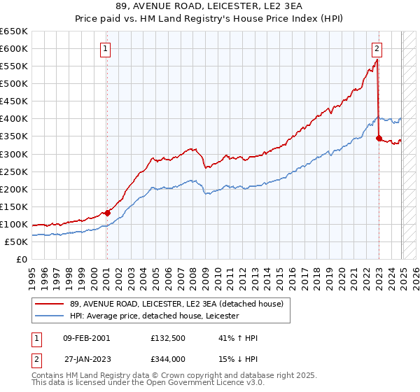 89, AVENUE ROAD, LEICESTER, LE2 3EA: Price paid vs HM Land Registry's House Price Index