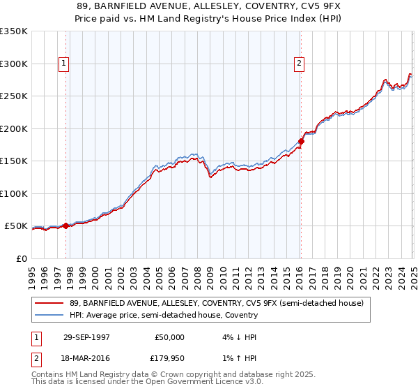 89, BARNFIELD AVENUE, ALLESLEY, COVENTRY, CV5 9FX: Price paid vs HM Land Registry's House Price Index