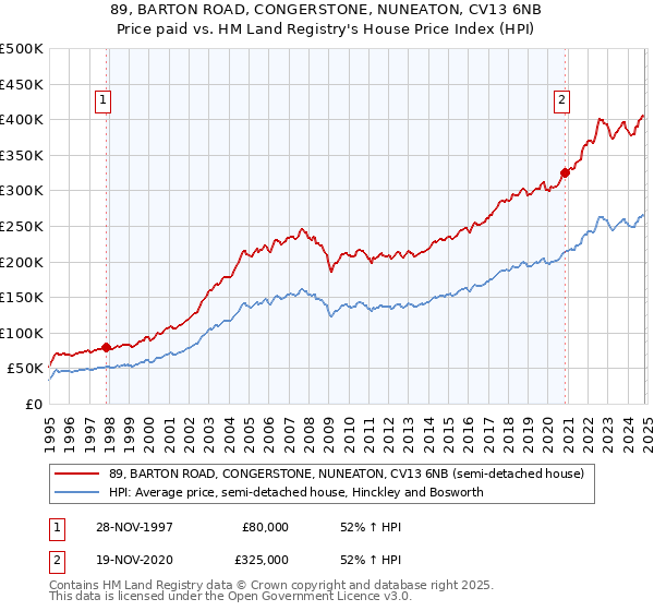 89, BARTON ROAD, CONGERSTONE, NUNEATON, CV13 6NB: Price paid vs HM Land Registry's House Price Index