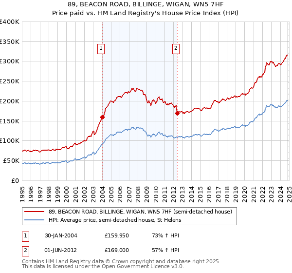 89, BEACON ROAD, BILLINGE, WIGAN, WN5 7HF: Price paid vs HM Land Registry's House Price Index