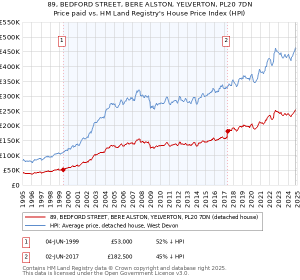 89, BEDFORD STREET, BERE ALSTON, YELVERTON, PL20 7DN: Price paid vs HM Land Registry's House Price Index