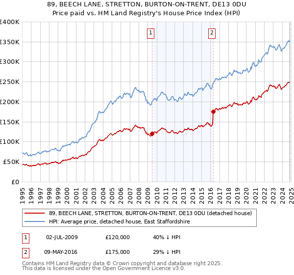 89, BEECH LANE, STRETTON, BURTON-ON-TRENT, DE13 0DU: Price paid vs HM Land Registry's House Price Index