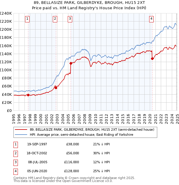 89, BELLASIZE PARK, GILBERDYKE, BROUGH, HU15 2XT: Price paid vs HM Land Registry's House Price Index