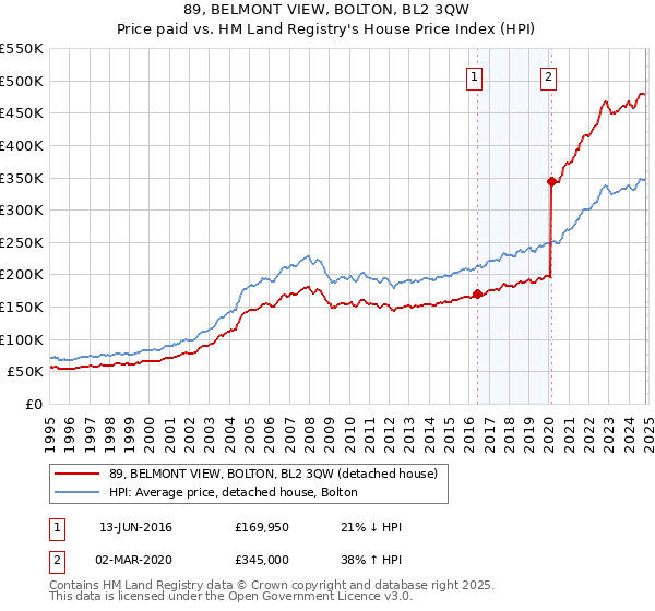 89, BELMONT VIEW, BOLTON, BL2 3QW: Price paid vs HM Land Registry's House Price Index