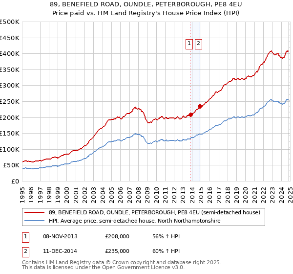 89, BENEFIELD ROAD, OUNDLE, PETERBOROUGH, PE8 4EU: Price paid vs HM Land Registry's House Price Index