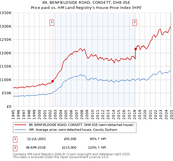 89, BENFIELDSIDE ROAD, CONSETT, DH8 0SE: Price paid vs HM Land Registry's House Price Index