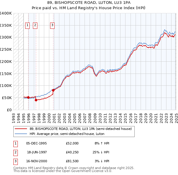 89, BISHOPSCOTE ROAD, LUTON, LU3 1PA: Price paid vs HM Land Registry's House Price Index