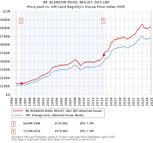 89, BLENDON ROAD, BEXLEY, DA5 1BP: Price paid vs HM Land Registry's House Price Index