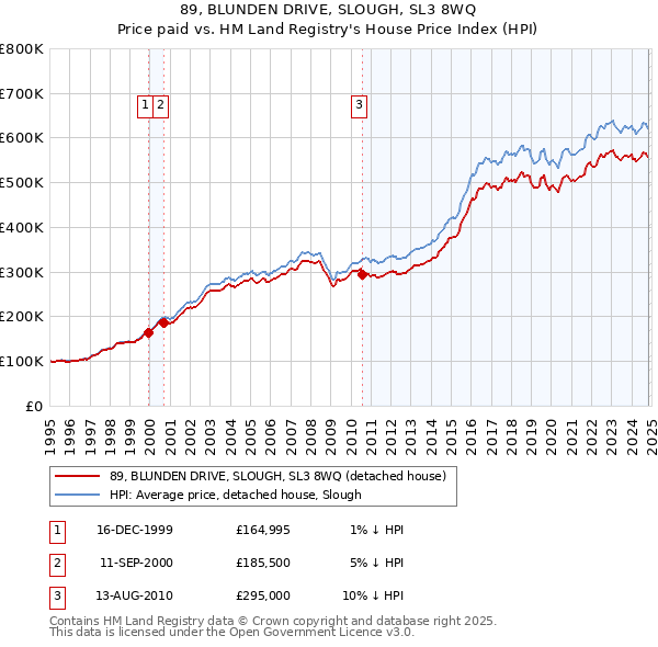 89, BLUNDEN DRIVE, SLOUGH, SL3 8WQ: Price paid vs HM Land Registry's House Price Index