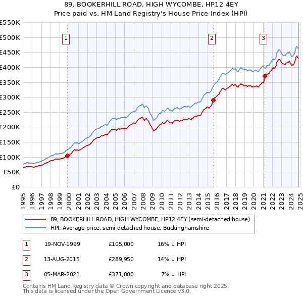 89, BOOKERHILL ROAD, HIGH WYCOMBE, HP12 4EY: Price paid vs HM Land Registry's House Price Index