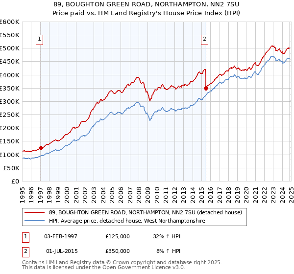 89, BOUGHTON GREEN ROAD, NORTHAMPTON, NN2 7SU: Price paid vs HM Land Registry's House Price Index