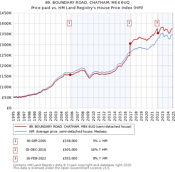 89, BOUNDARY ROAD, CHATHAM, ME4 6UQ: Price paid vs HM Land Registry's House Price Index