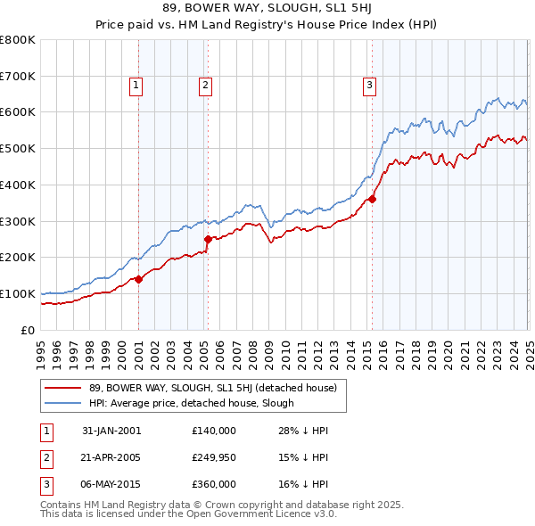 89, BOWER WAY, SLOUGH, SL1 5HJ: Price paid vs HM Land Registry's House Price Index