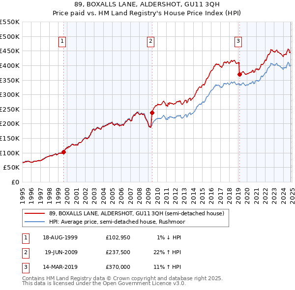 89, BOXALLS LANE, ALDERSHOT, GU11 3QH: Price paid vs HM Land Registry's House Price Index