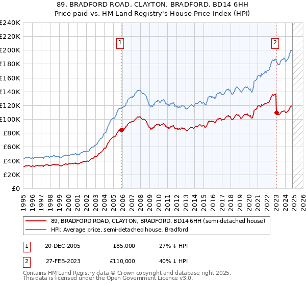 89, BRADFORD ROAD, CLAYTON, BRADFORD, BD14 6HH: Price paid vs HM Land Registry's House Price Index