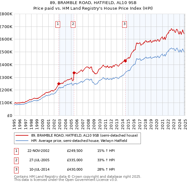 89, BRAMBLE ROAD, HATFIELD, AL10 9SB: Price paid vs HM Land Registry's House Price Index