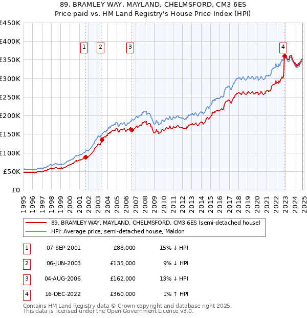 89, BRAMLEY WAY, MAYLAND, CHELMSFORD, CM3 6ES: Price paid vs HM Land Registry's House Price Index