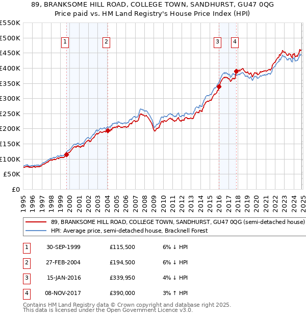 89, BRANKSOME HILL ROAD, COLLEGE TOWN, SANDHURST, GU47 0QG: Price paid vs HM Land Registry's House Price Index