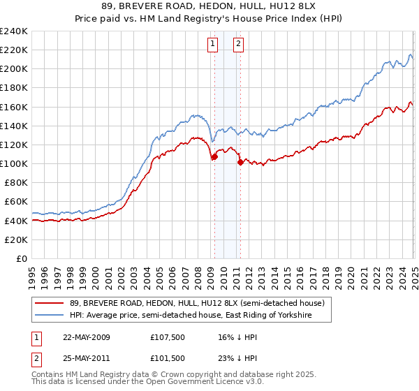 89, BREVERE ROAD, HEDON, HULL, HU12 8LX: Price paid vs HM Land Registry's House Price Index