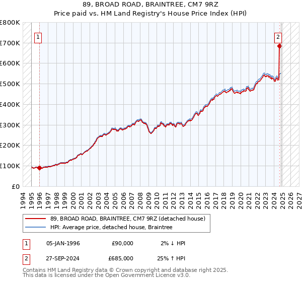 89, BROAD ROAD, BRAINTREE, CM7 9RZ: Price paid vs HM Land Registry's House Price Index