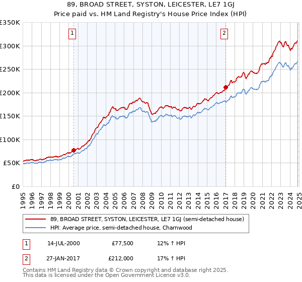 89, BROAD STREET, SYSTON, LEICESTER, LE7 1GJ: Price paid vs HM Land Registry's House Price Index