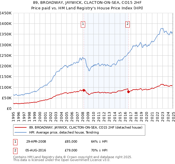 89, BROADWAY, JAYWICK, CLACTON-ON-SEA, CO15 2HF: Price paid vs HM Land Registry's House Price Index