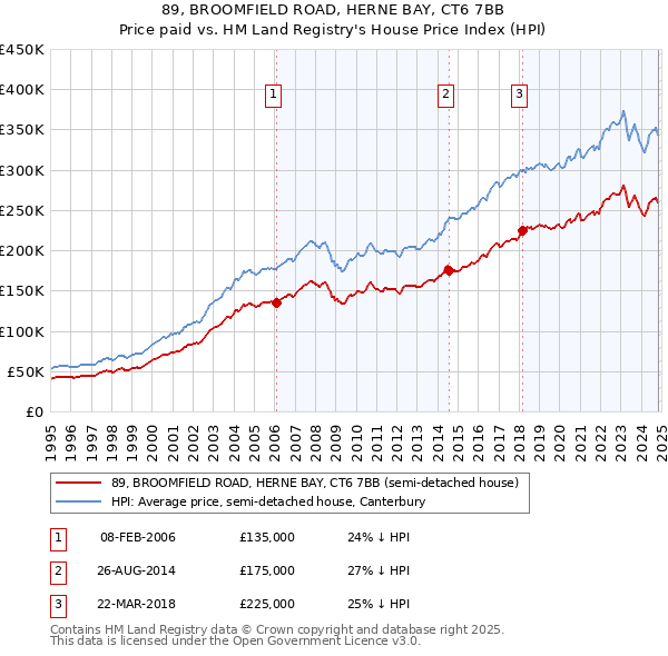 89, BROOMFIELD ROAD, HERNE BAY, CT6 7BB: Price paid vs HM Land Registry's House Price Index