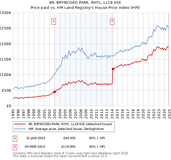 89, BRYNCOED PARK, RHYL, LL18 4SE: Price paid vs HM Land Registry's House Price Index