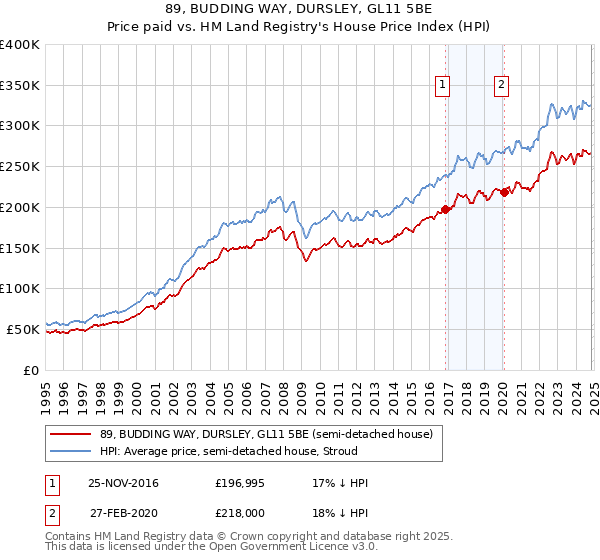 89, BUDDING WAY, DURSLEY, GL11 5BE: Price paid vs HM Land Registry's House Price Index