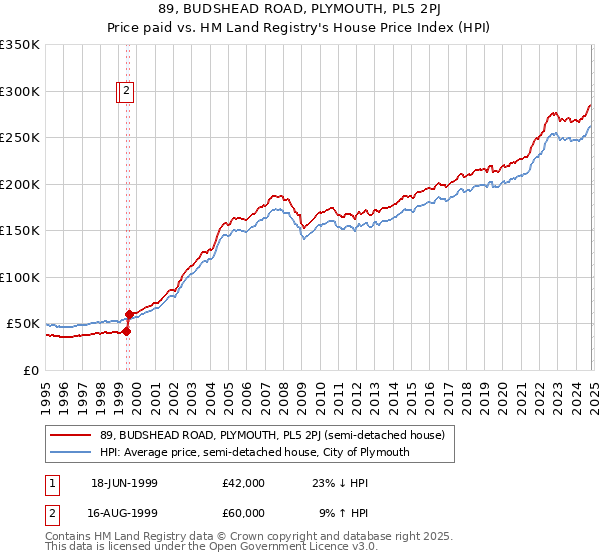 89, BUDSHEAD ROAD, PLYMOUTH, PL5 2PJ: Price paid vs HM Land Registry's House Price Index